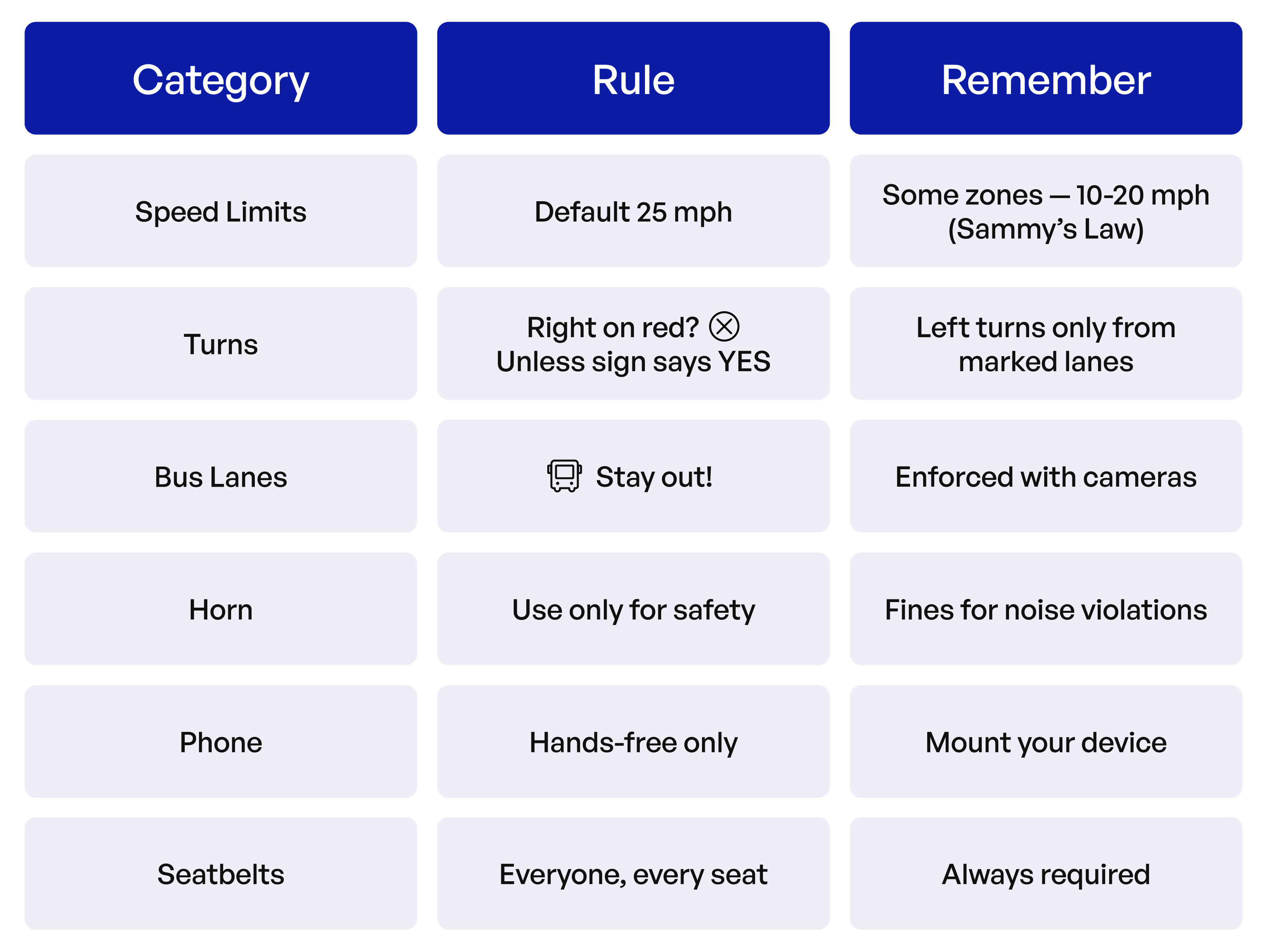A summary table of essential NYC driving rules, including speed limits under Sammy's Law, bus lanes, and hands-free phone use.